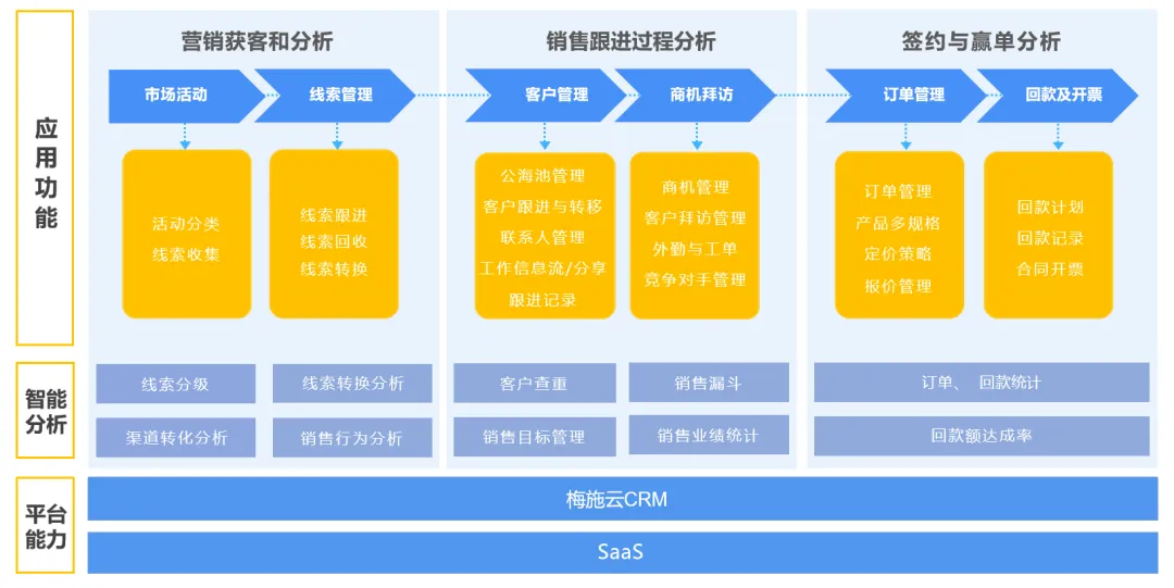 梅施云CRM客户关系管理系统-新一代智能营销CRM系统