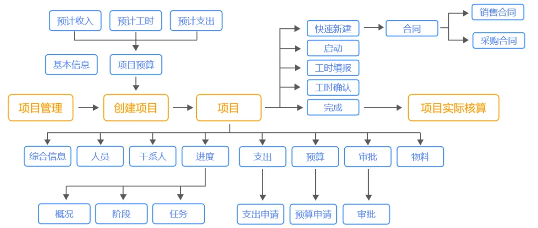 面向机电工程和制造项目数字管理-项目一体化解决方案