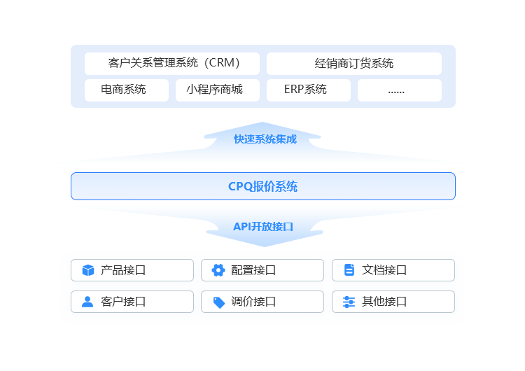 CPQ选型配置报价系统