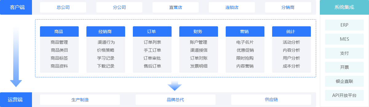 云订货-梅施云上订货框架图-梅施科技