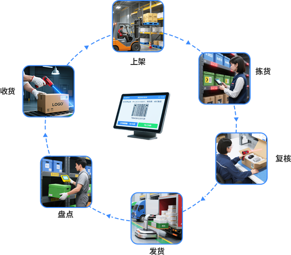 全程条码化追踪