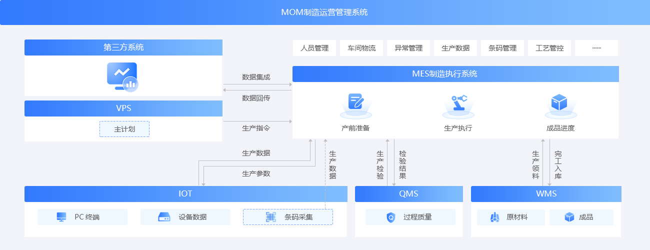 MOM制造运营管理系统架构图