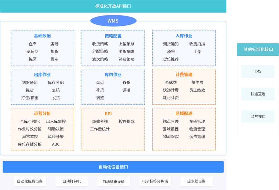 WMS仓储管理系统架构图