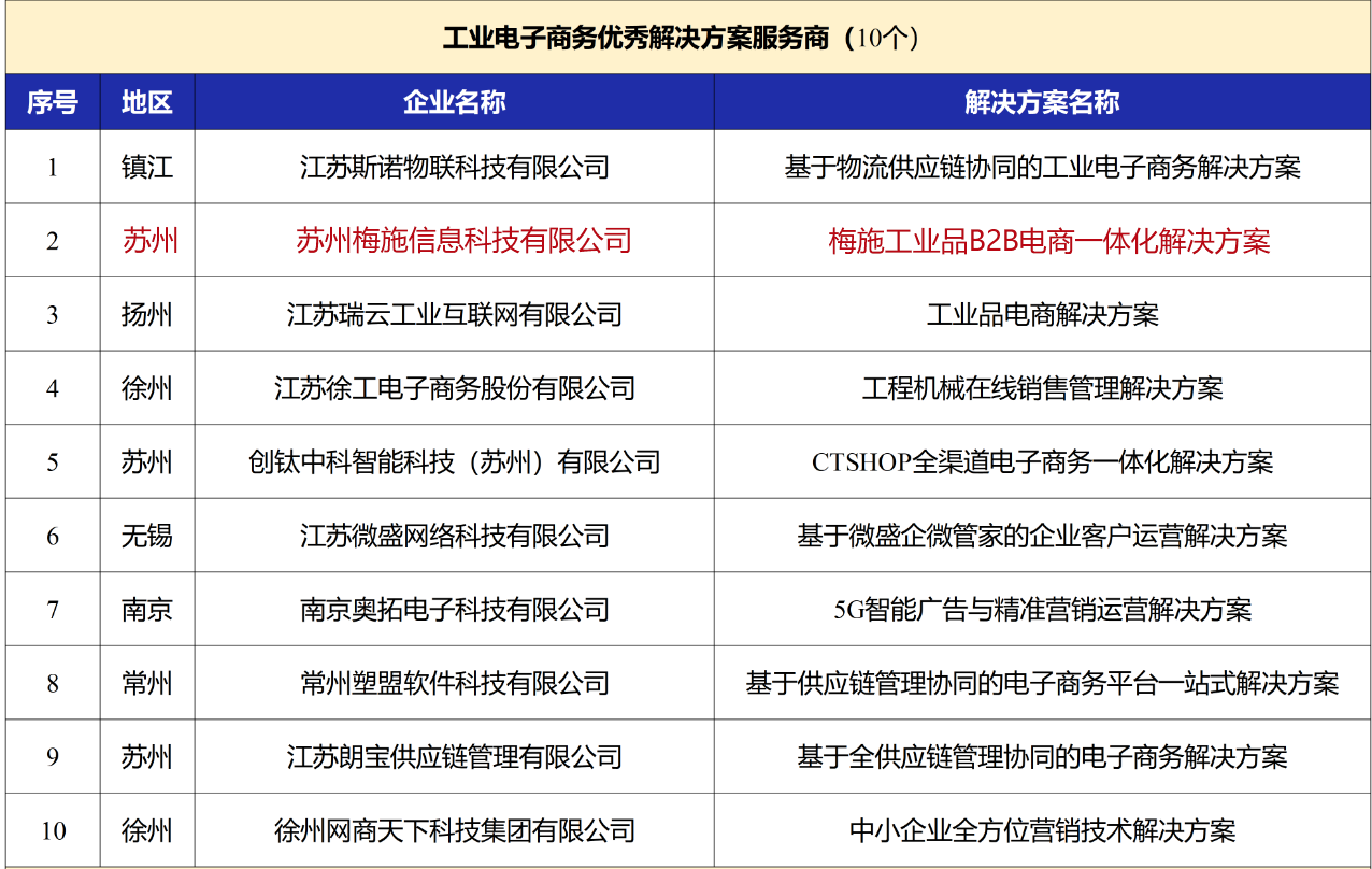 梅施科技入选省级工业电子商务优秀解决服务商 梅施科技入选省级工业电子商务优秀解决服务商