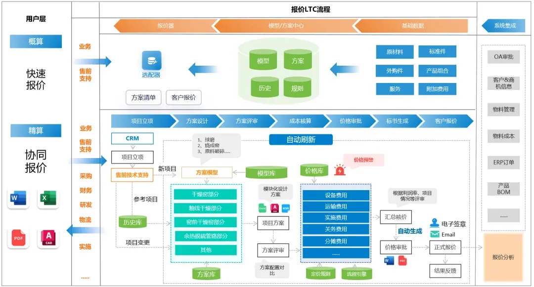 梅施CPQ报价管理系统-面向建材设备CPQ报价系统解决方案